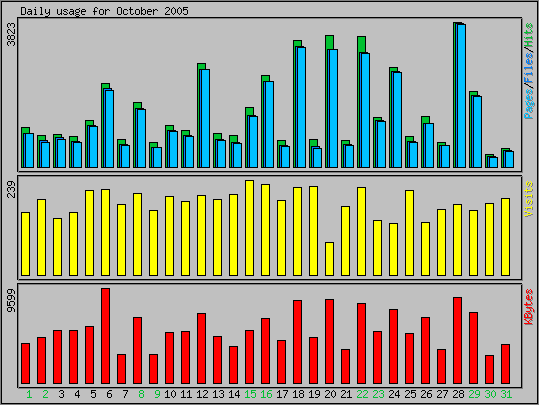 Daily usage