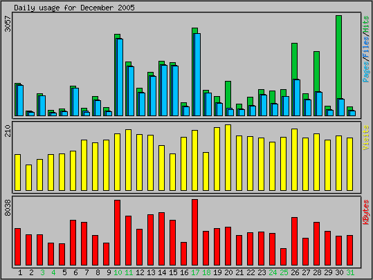 Daily usage