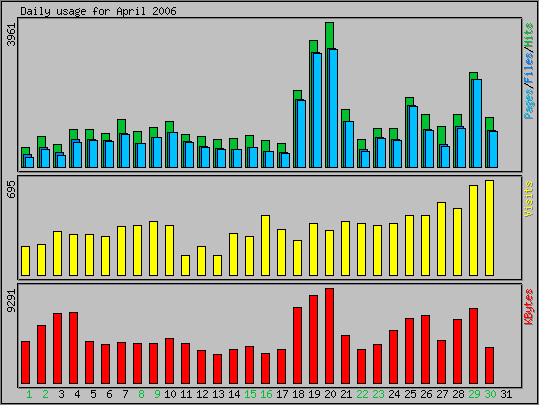 Daily usage
