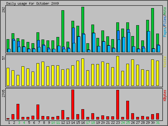 Daily usage