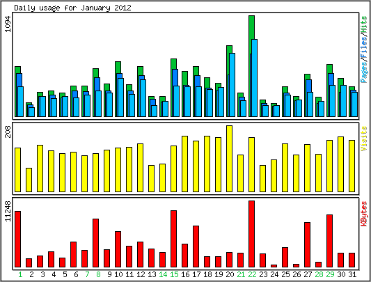 Daily usage
