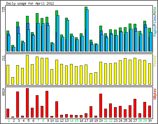 Daily usage