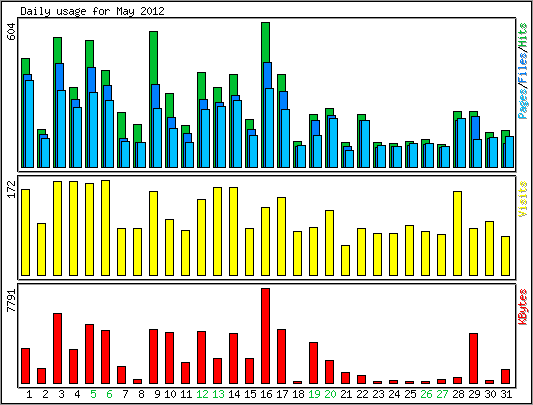 Daily usage