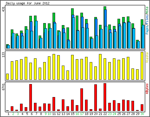 Daily usage