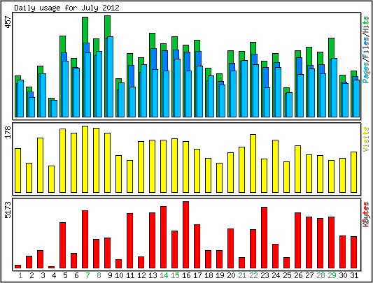 Daily usage