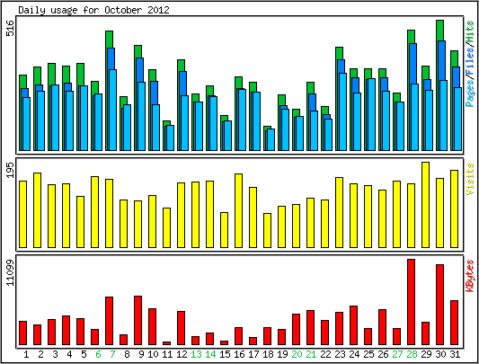 Daily usage