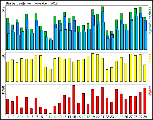 Daily usage
