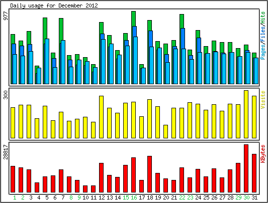 Daily usage
