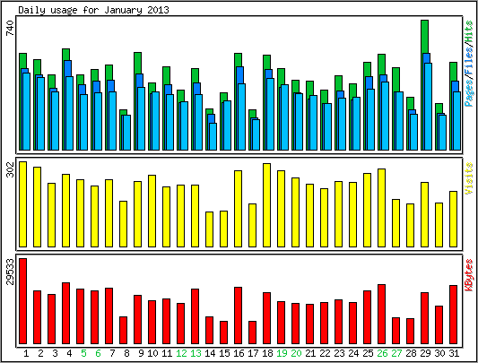 Daily usage