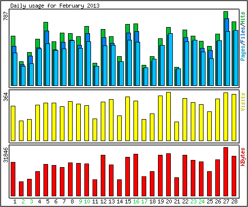 Daily usage