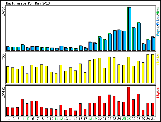 Daily usage