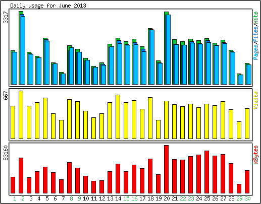 Daily usage