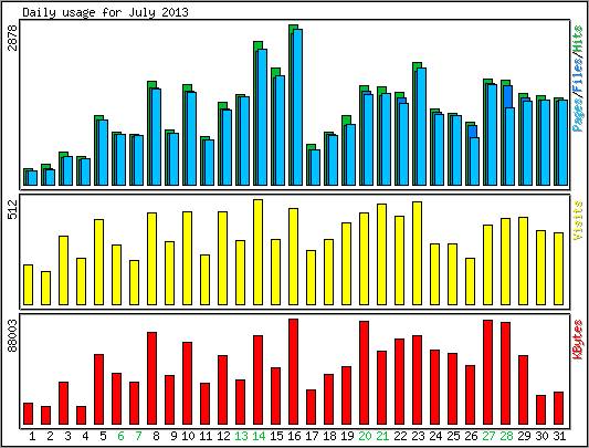 Daily usage
