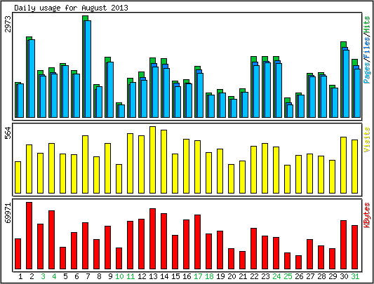 Daily usage