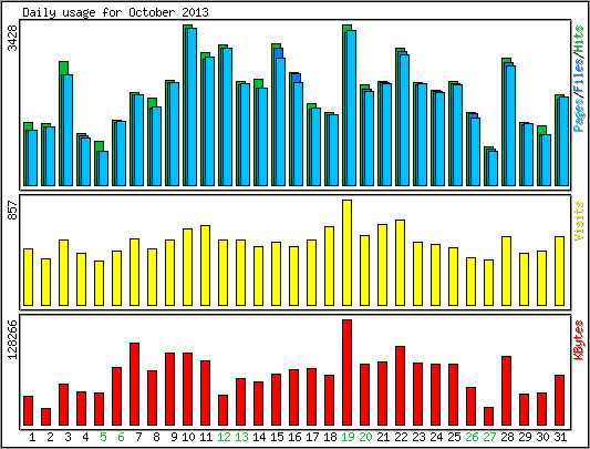 Daily usage