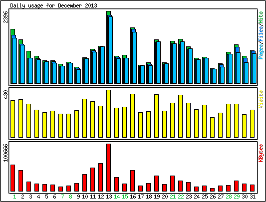 Daily usage