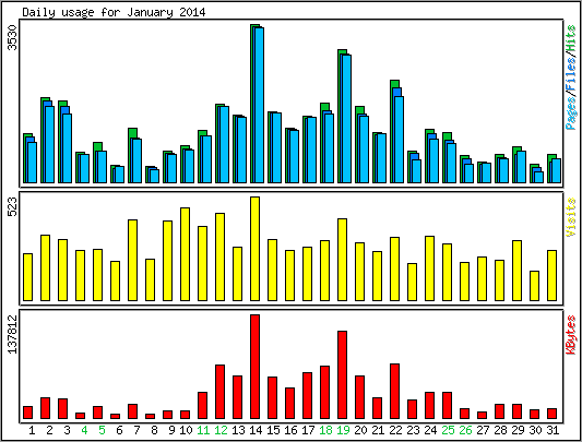 Daily usage