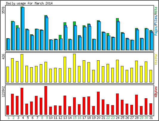 Daily usage