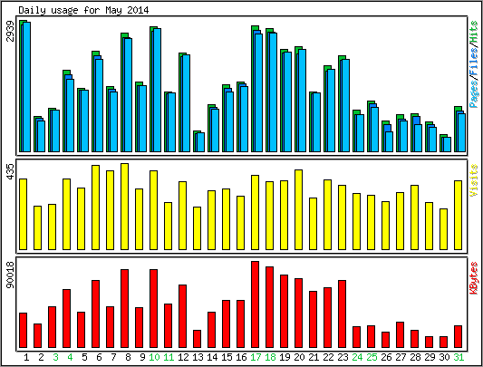 Daily usage