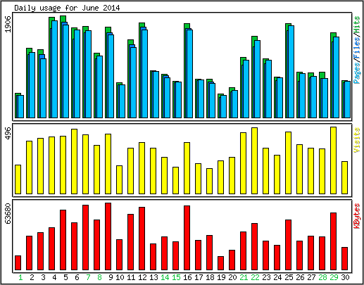Daily usage