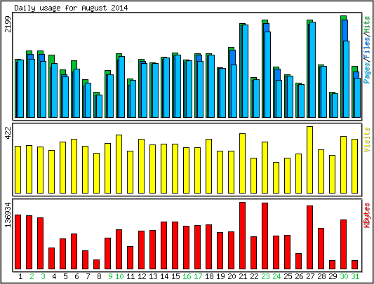 Daily usage