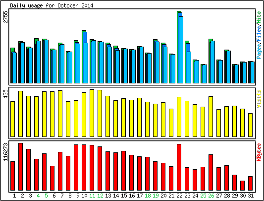 Daily usage