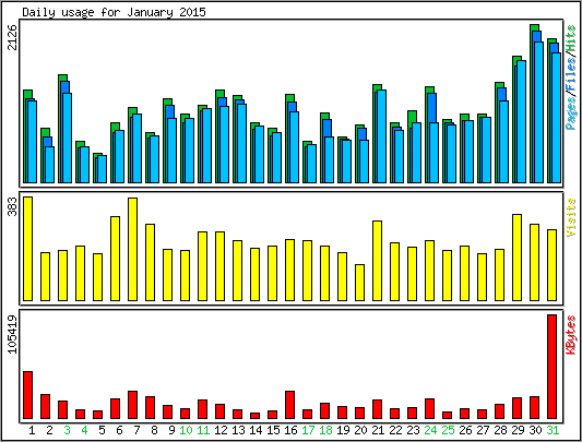 Daily usage