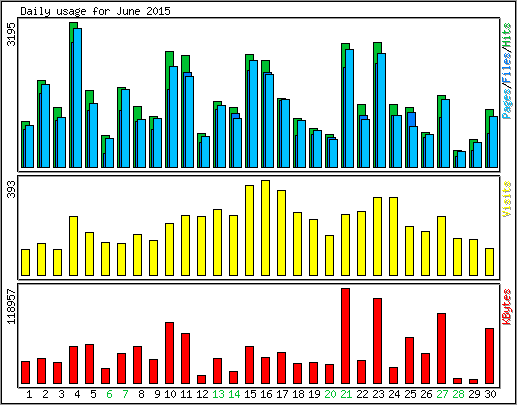 Daily usage