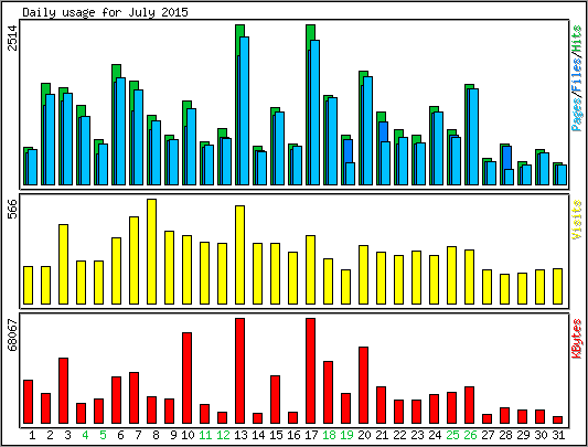 Daily usage