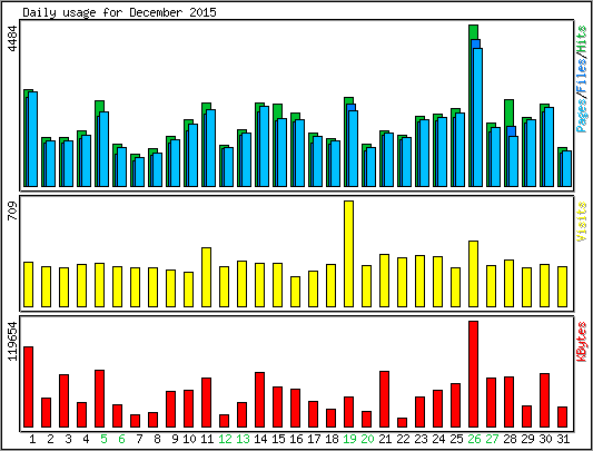 Daily usage