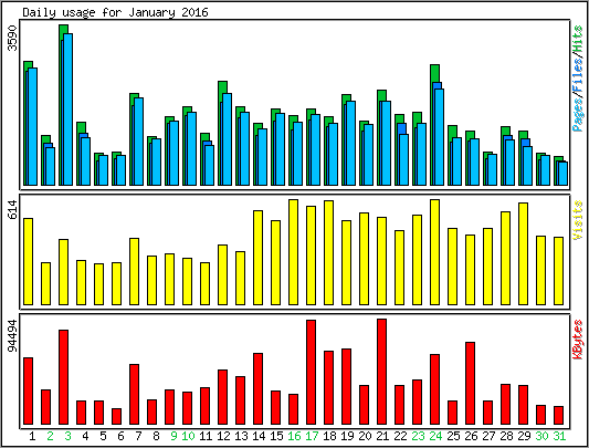 Daily usage