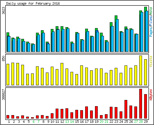 Daily usage