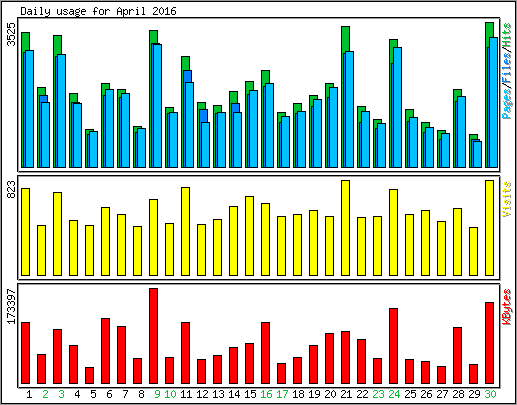 Daily usage