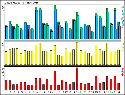 Daily usage