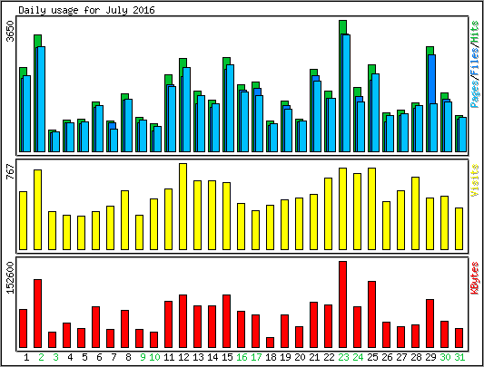 Daily usage