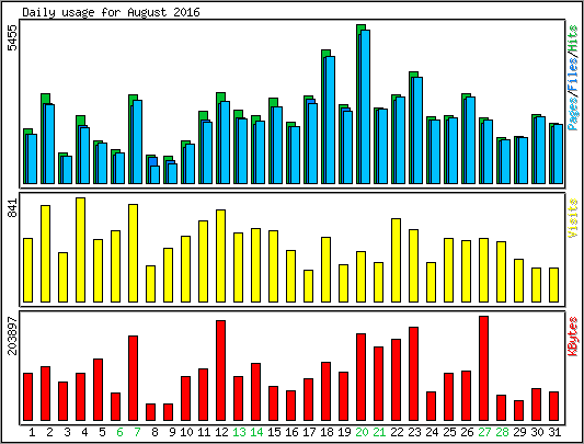 Daily usage