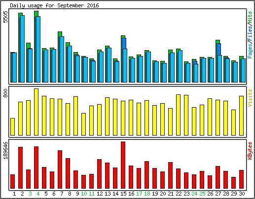 Daily usage