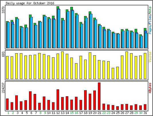 Daily usage