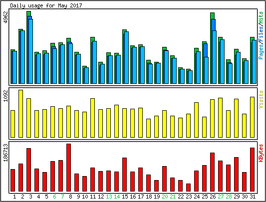 Daily usage