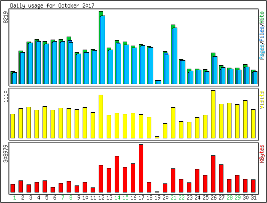 Daily usage