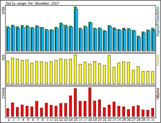 Daily usage