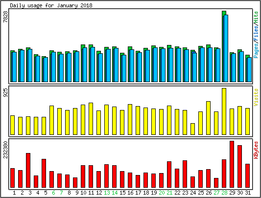 Daily usage