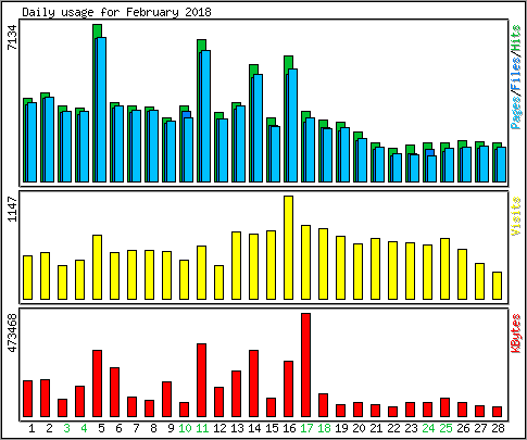 Daily usage