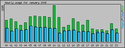 Hourly usage