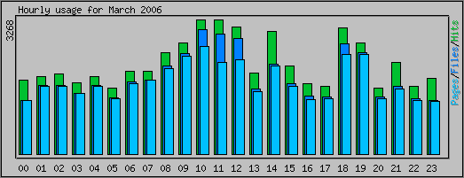 Hourly usage