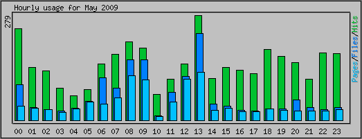 Hourly usage