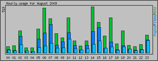 Hourly usage