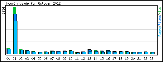 Hourly usage