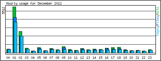 Hourly usage