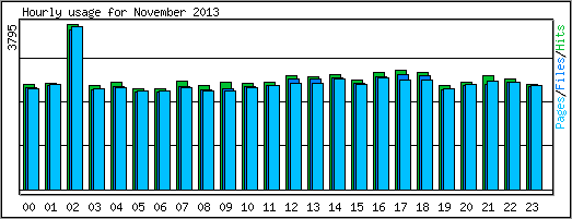 Hourly usage
